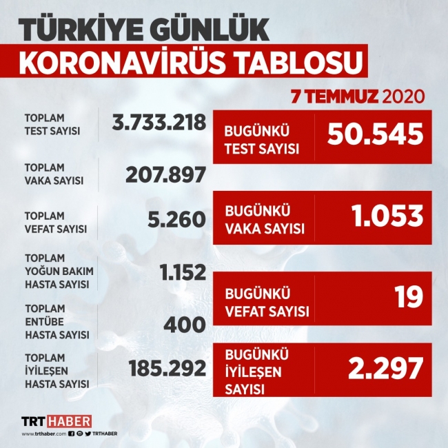 Türkiye'de virüsü yenen hasta sayısı 185 bini aştı